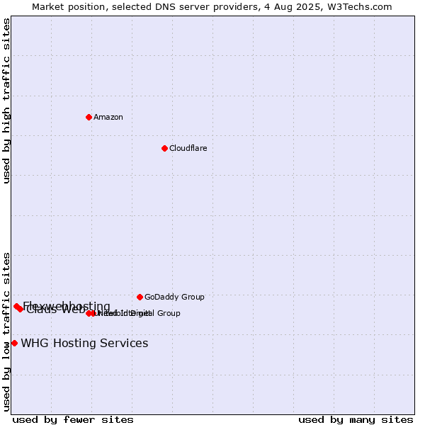 Market position of Claus Web vs. Flexwebhosting vs. WHG Hosting Services
