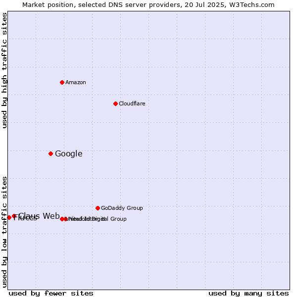 Market position of Google vs. Claus Web vs. Fluccs