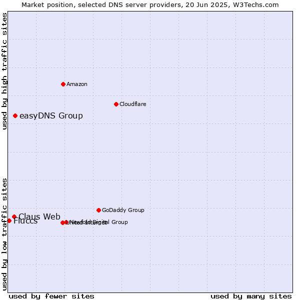 Market position of easyDNS Group vs. Claus Web vs. Fluccs