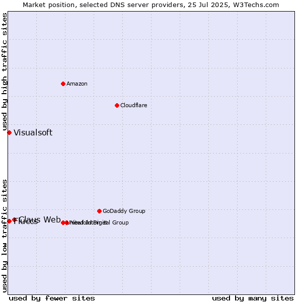Market position of Claus Web vs. Fluccs vs. Visualsoft