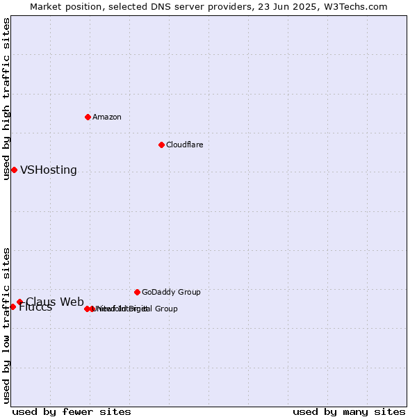 Market position of Claus Web vs. VSHosting vs. Fluccs