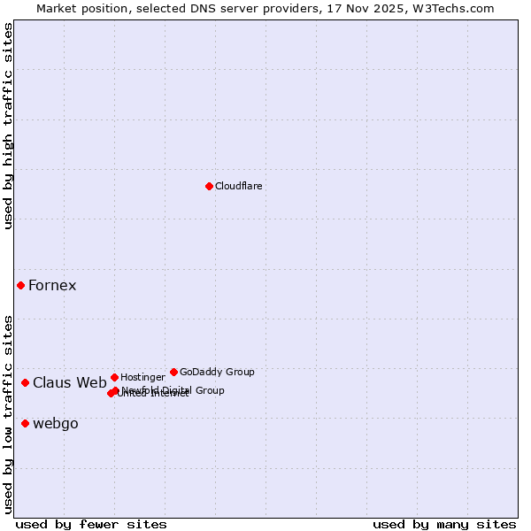 Market position of Claus Web vs. webgo vs. Fornex