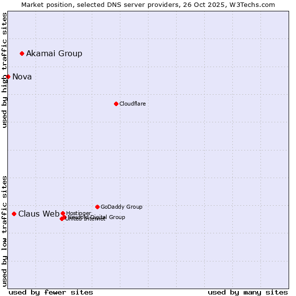 Market position of Akamai Group vs. Claus Web vs. Nova