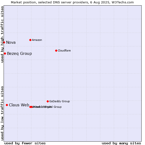 Market position of Claus Web vs. Bezeq Group vs. Nova