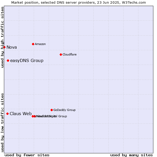Market position of easyDNS Group vs. Claus Web vs. Nova