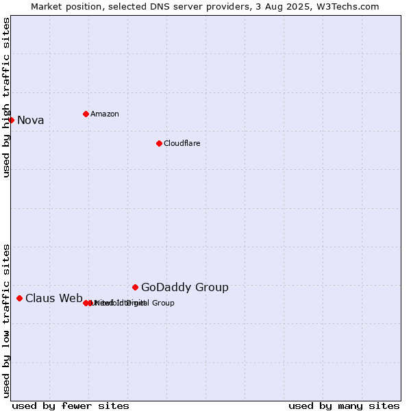 Market position of GoDaddy Group vs. Claus Web vs. Nova