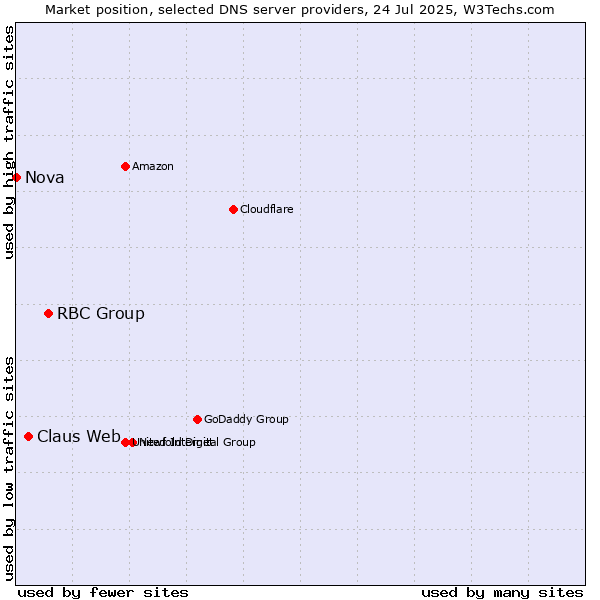 Market position of RBC Group vs. Claus Web vs. Nova