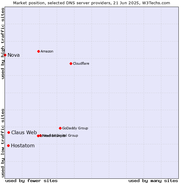 Market position of Claus Web vs. Hostatom vs. Nova