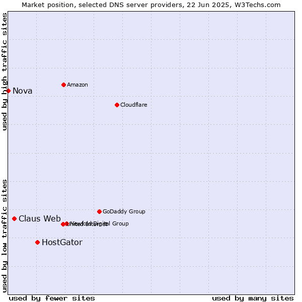 Market position of HostGator vs. Claus Web vs. Nova