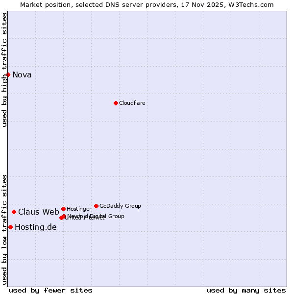 Market position of Claus Web vs. Hosting.de vs. Nova