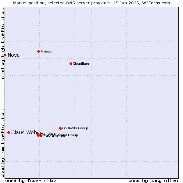 Market position of Hostinger vs. Claus Web vs. Nova