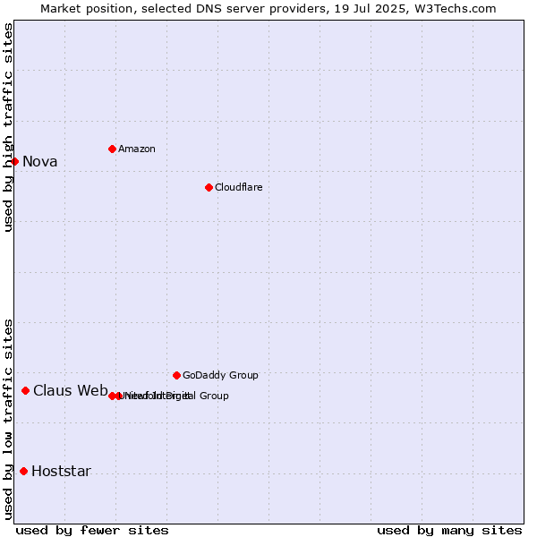 Market position of Claus Web vs. Hoststar vs. Nova