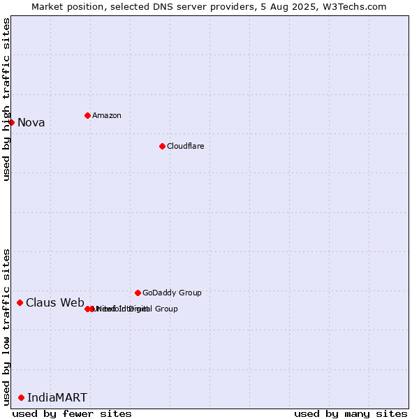 Market position of IndiaMART vs. Claus Web vs. Nova