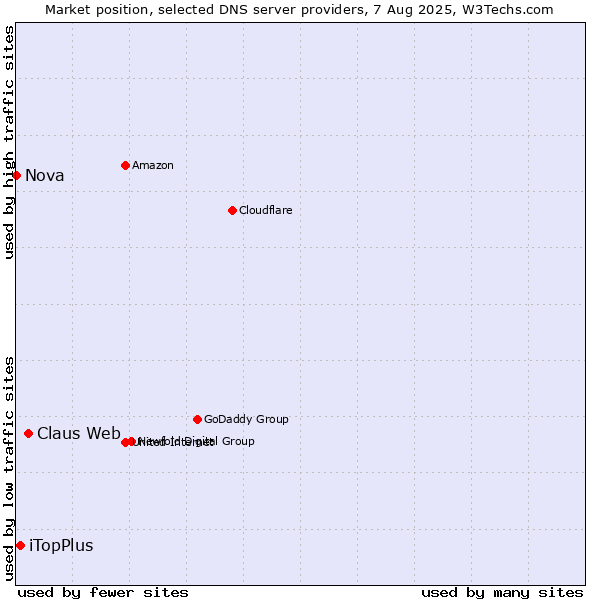 Market position of Claus Web vs. iTopPlus vs. Nova