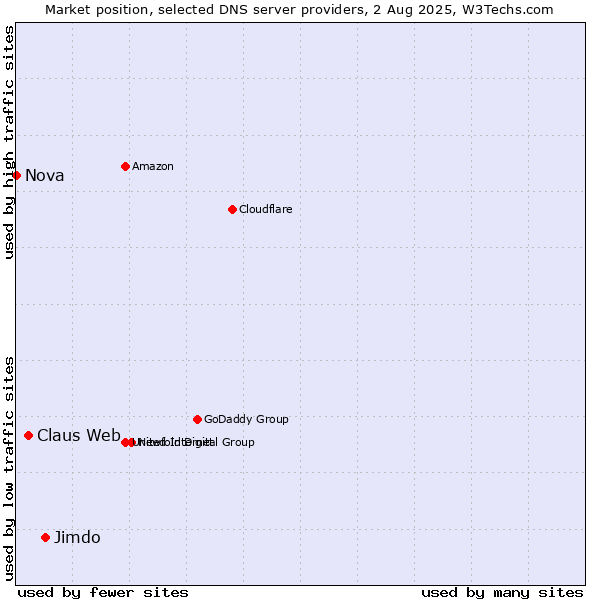 Market position of Jimdo vs. Claus Web vs. Nova