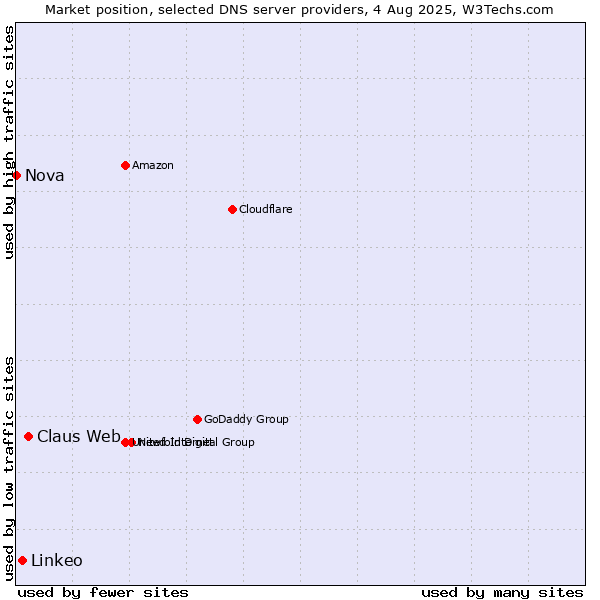 Market position of Claus Web vs. Linkeo vs. Nova