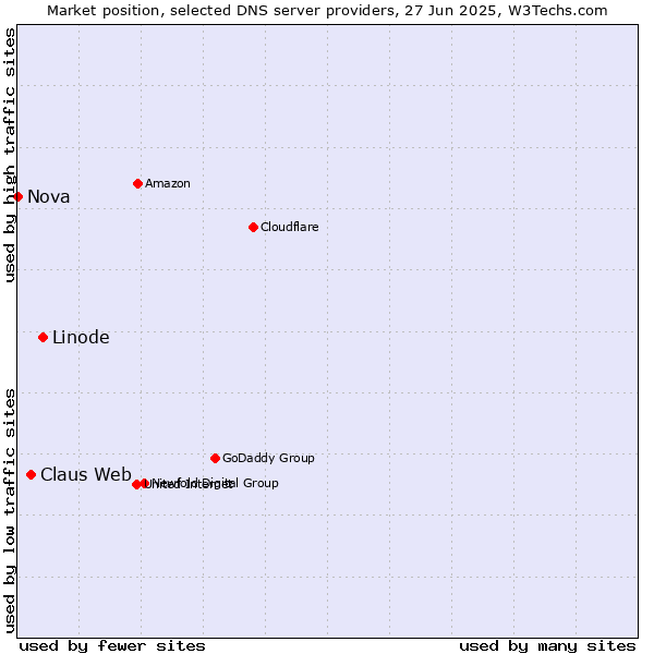 Market position of Linode vs. Claus Web vs. Nova