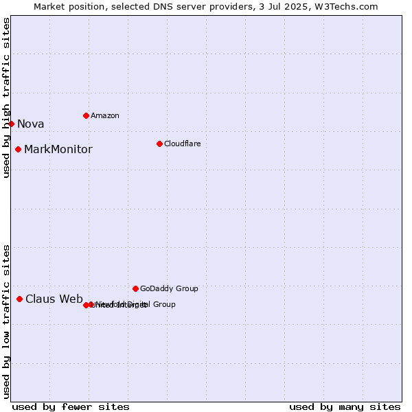 Market position of Claus Web vs. MarkMonitor vs. Nova