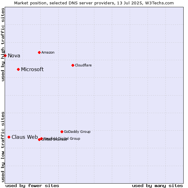 Market position of Microsoft vs. Claus Web vs. Nova