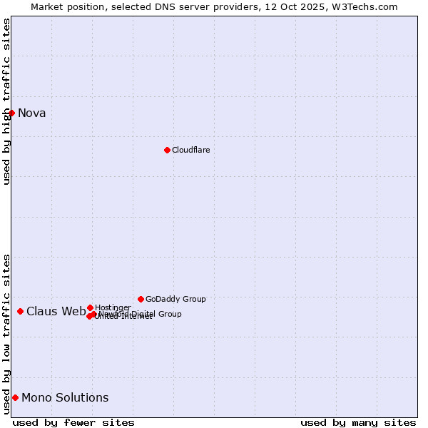 Market position of Claus Web vs. Mono Solutions vs. Nova