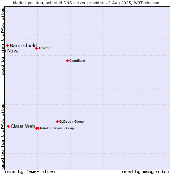 Market position of Claus Web vs. Nameshield vs. Nova