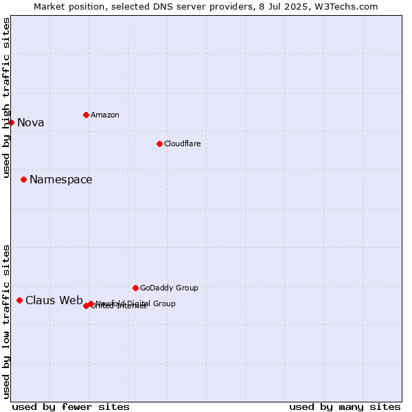 Market position of Namespace vs. Claus Web vs. Nova