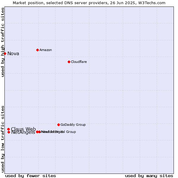 Market position of NetAngels vs. Claus Web vs. Nova
