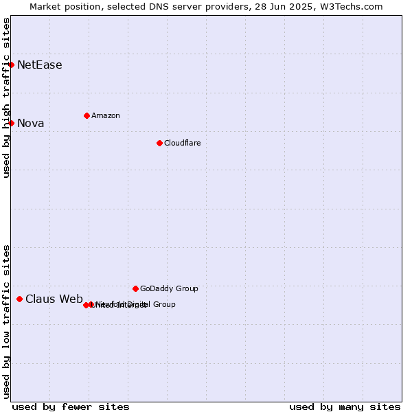 Market position of Claus Web vs. Nova vs. NetEase