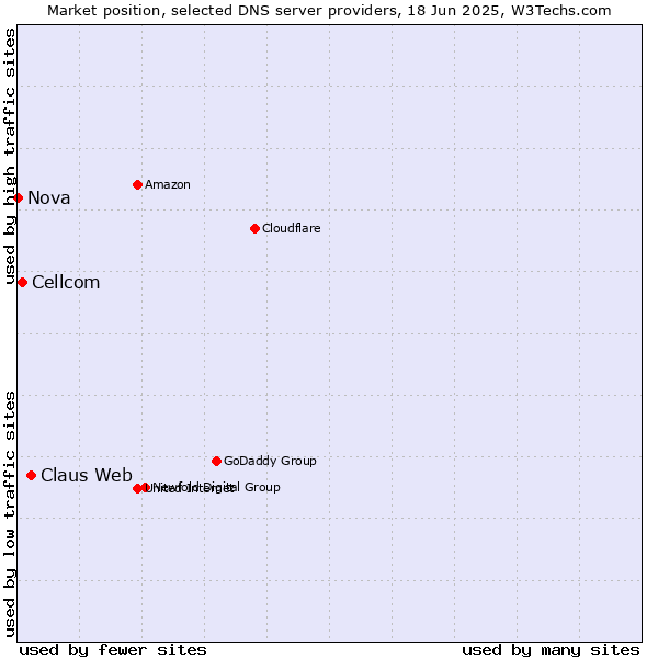 Market position of Claus Web vs. Cellcom vs. Nova