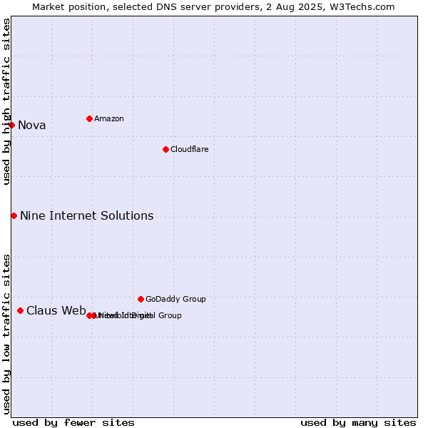 Market position of Claus Web vs. Nine Internet Solutions vs. Nova