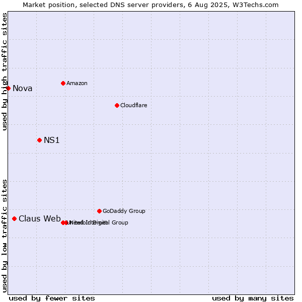 Market position of NS1 vs. Claus Web vs. Nova