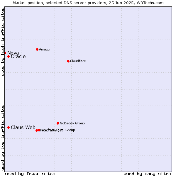 Market position of Claus Web vs. Oracle vs. Nova