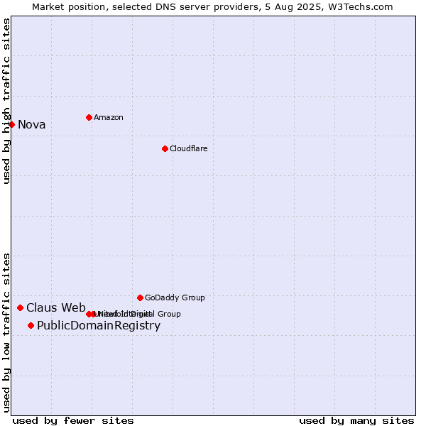 Market position of PublicDomainRegistry vs. Claus Web vs. Nova