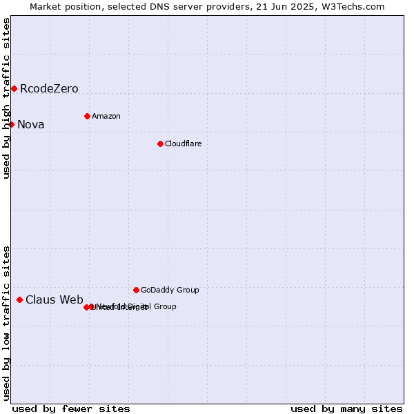 Market position of Claus Web vs. RcodeZero vs. Nova