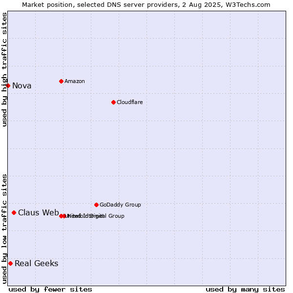 Market position of Claus Web vs. Real Geeks vs. Nova