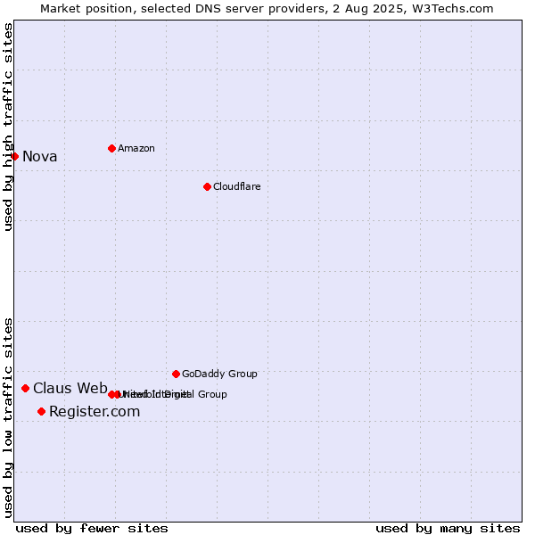 Market position of Register.com vs. Claus Web vs. Nova