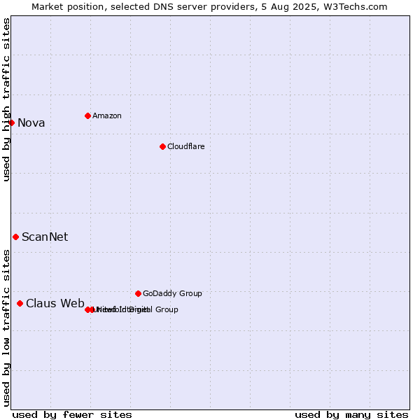 Market position of Claus Web vs. ScanNet vs. Nova
