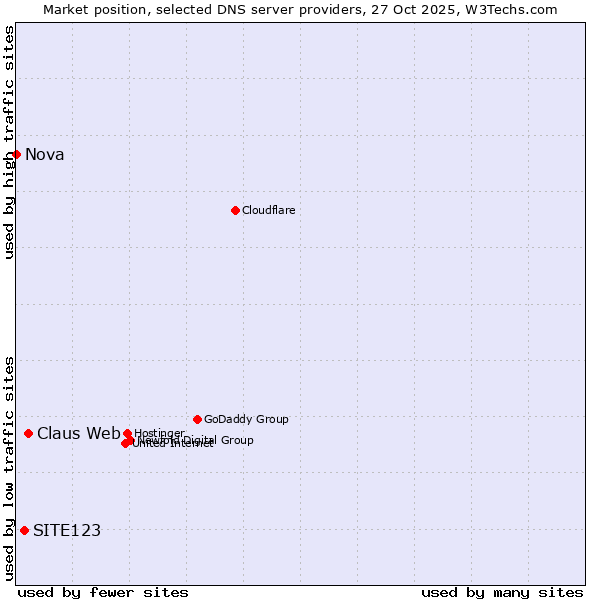 Market position of Claus Web vs. SITE123 vs. Nova