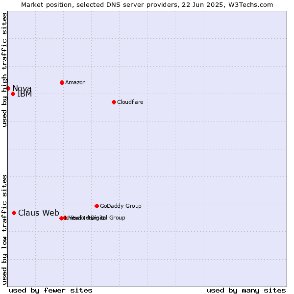 Market position of Claus Web vs. IBM vs. Nova