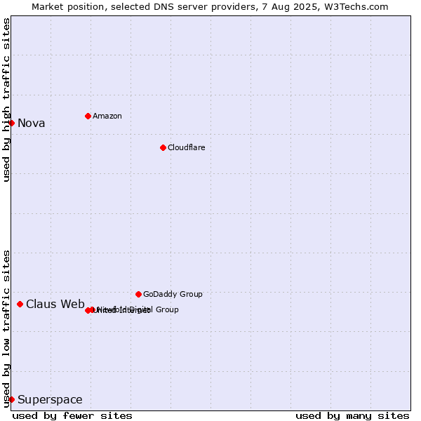 Market position of Claus Web vs. Superspace vs. Nova