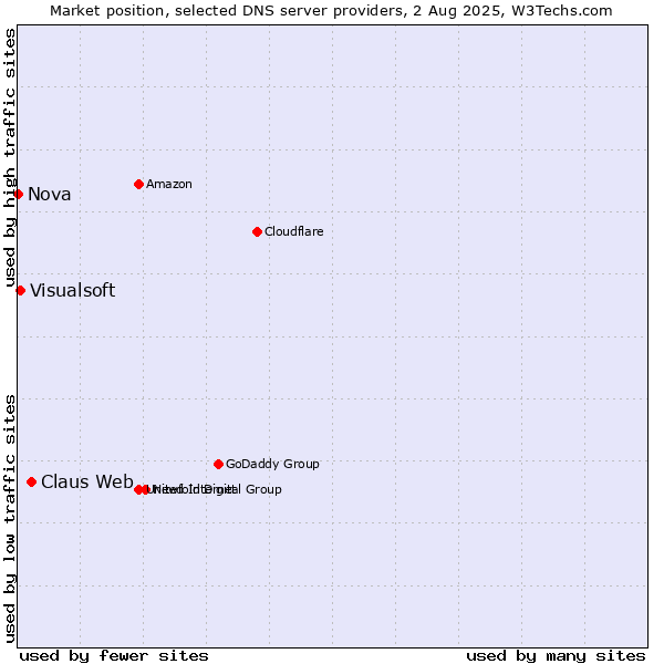 Market position of Claus Web vs. Visualsoft vs. Nova