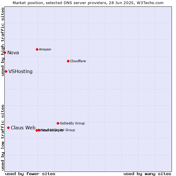Market position of Claus Web vs. VSHosting vs. Nova