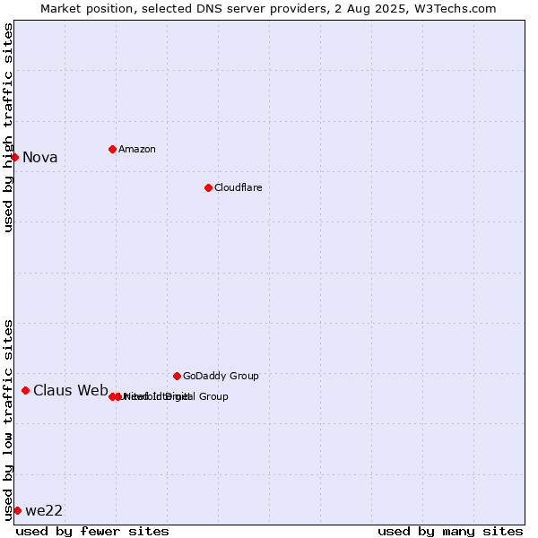 Market position of Claus Web vs. we22 vs. Nova