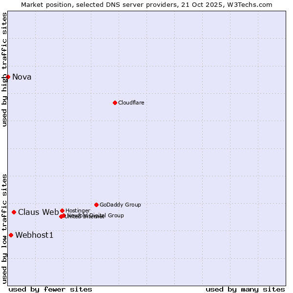 Market position of Claus Web vs. Webhost1 vs. Nova