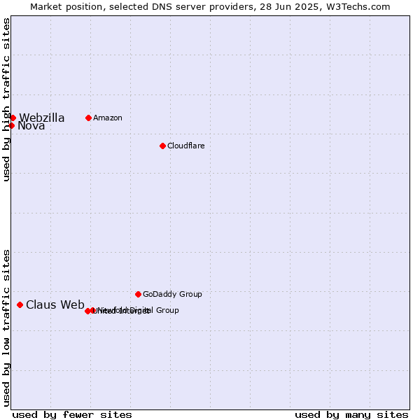 Market position of Claus Web vs. Webzilla vs. Nova