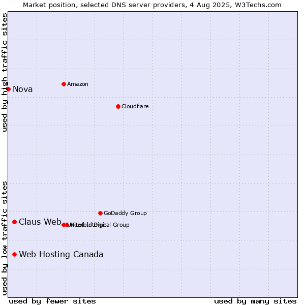 Market position of Claus Web vs. Web Hosting Canada vs. Nova