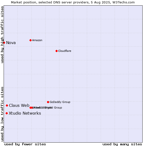 Market position of Claus Web vs. Xtudio Networks vs. Nova