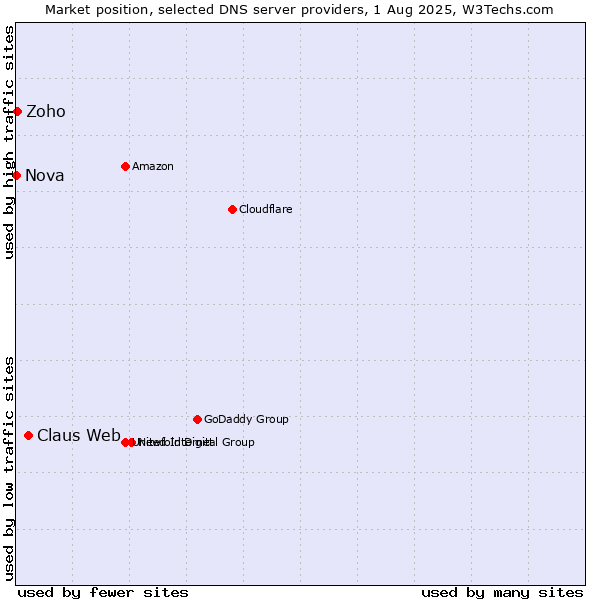 Market position of Claus Web vs. Zoho vs. Nova