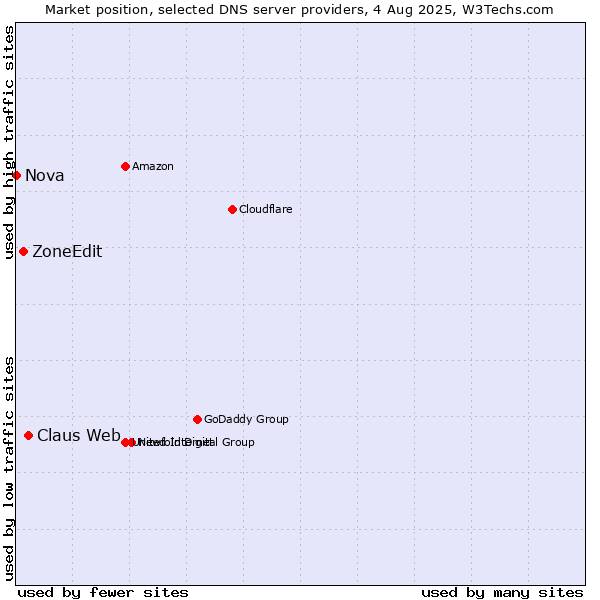 Market position of Claus Web vs. ZoneEdit vs. Nova