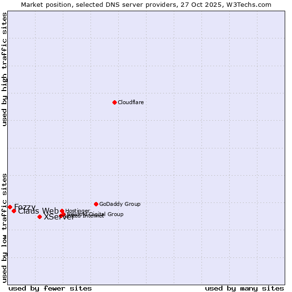 Market position of XServer vs. Claus Web vs. Fozzy